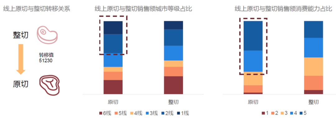 《2022牛排消费趋势洞察》发布，四大趋势新场景值得划重点