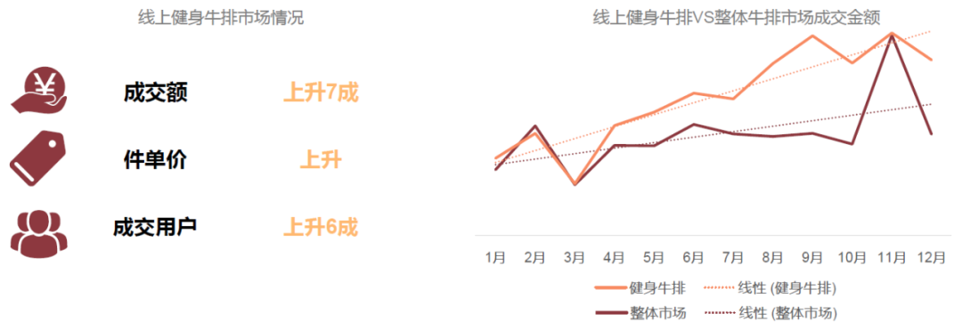 《2022牛排消费趋势洞察》发布，四大趋势新场景值得划重点