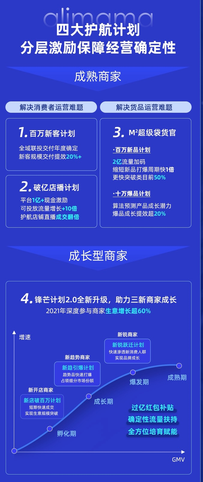 平蓄促收成商家经营新常态，阿里妈妈发布系列计划帮助商家打造日常营销小高峰