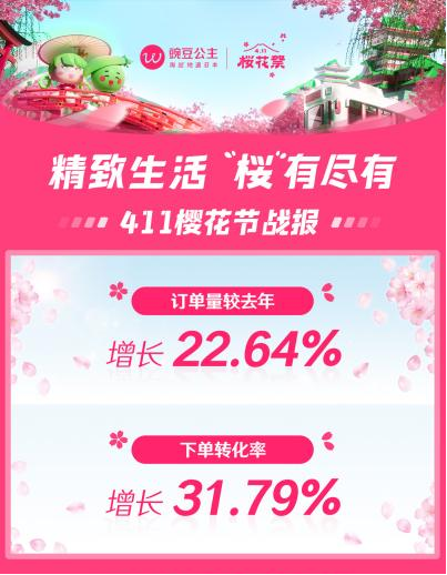 4·11樱花节完美收官 豌豆公主收获销量与口碑的“双百答卷”