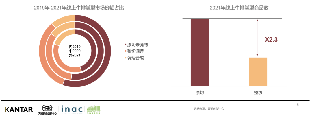 《2022牛排消费趋势洞察》发布，消费者消费意识觉醒