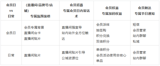 品牌会员日有多重要？学习薇诺娜品牌这样做会员日，单日会员GMV可破350w+