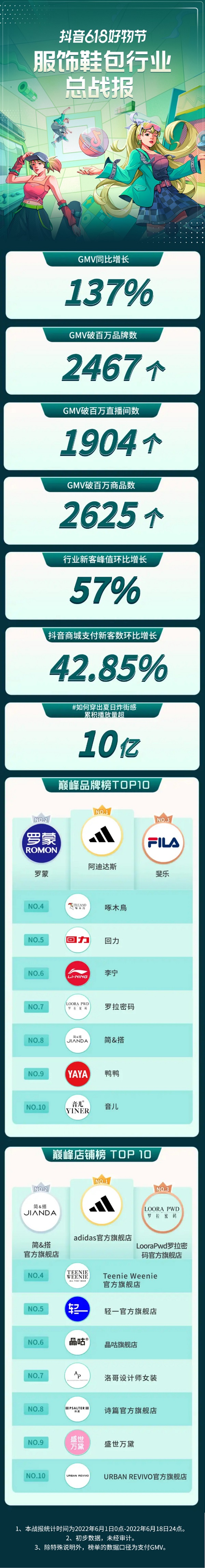 全新玩法催化生意增量，抖音电商服饰行业助力品牌实现品效新爆发