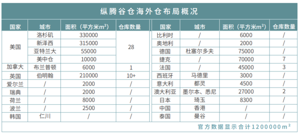 海外仓行业解析：跨境巨头领跑，国内快递追赶，传统物流/大卖跑步进场
