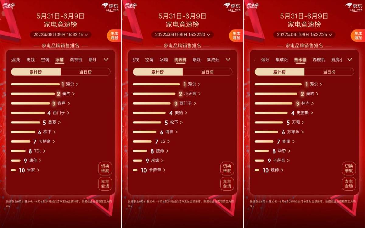 618选什么不出错?照着京东竞速榜TOP1买准没错