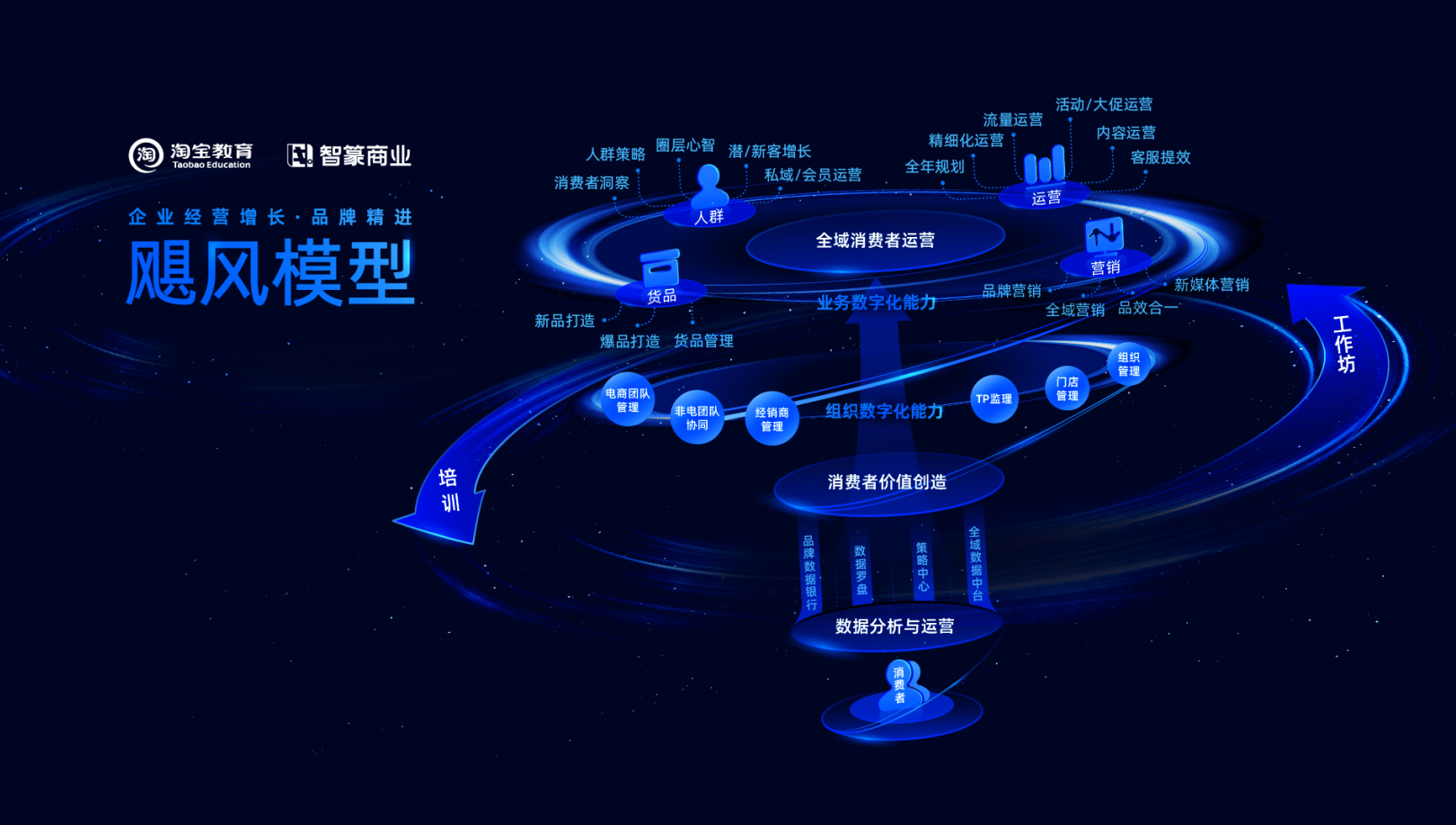 智篆商业发布“飓风模型”，构建企业内驱力