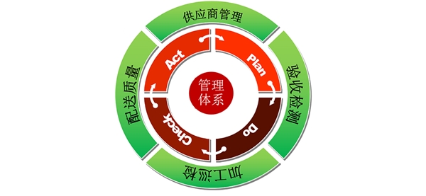 从产地到餐桌，本来生活品控体系建立8道安全屏障