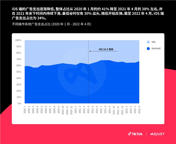 Adjust与TikTok联合推出 iOS14.5+指南