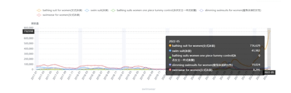 泳装成为跨境电商品类新势头，钛动科技助力卖家抓住机遇!