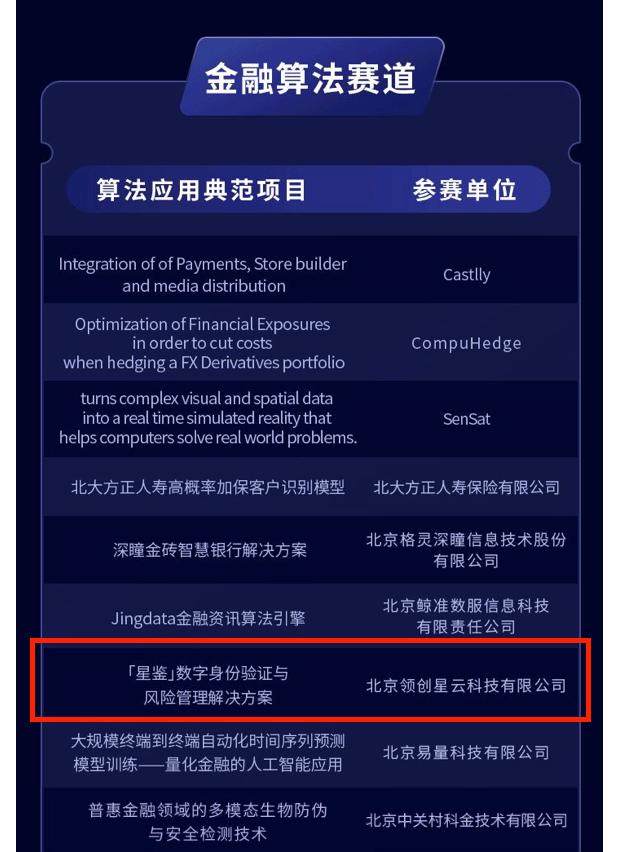 ADVANCE.AI星鉴解决方案入选WAIC第二届应用算法实践典范TOP100