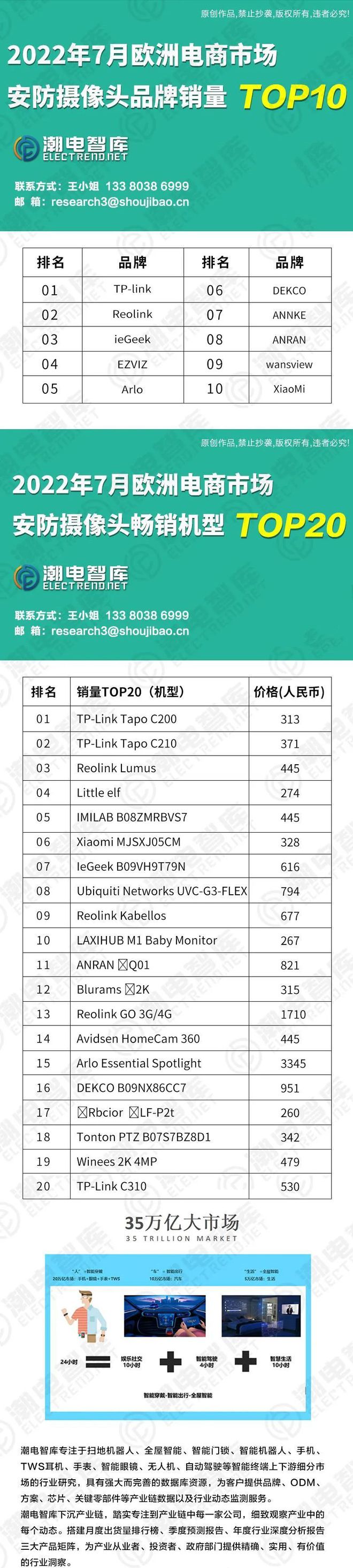 2022年7月欧洲电商市场安防摄像头品牌销量TOP10