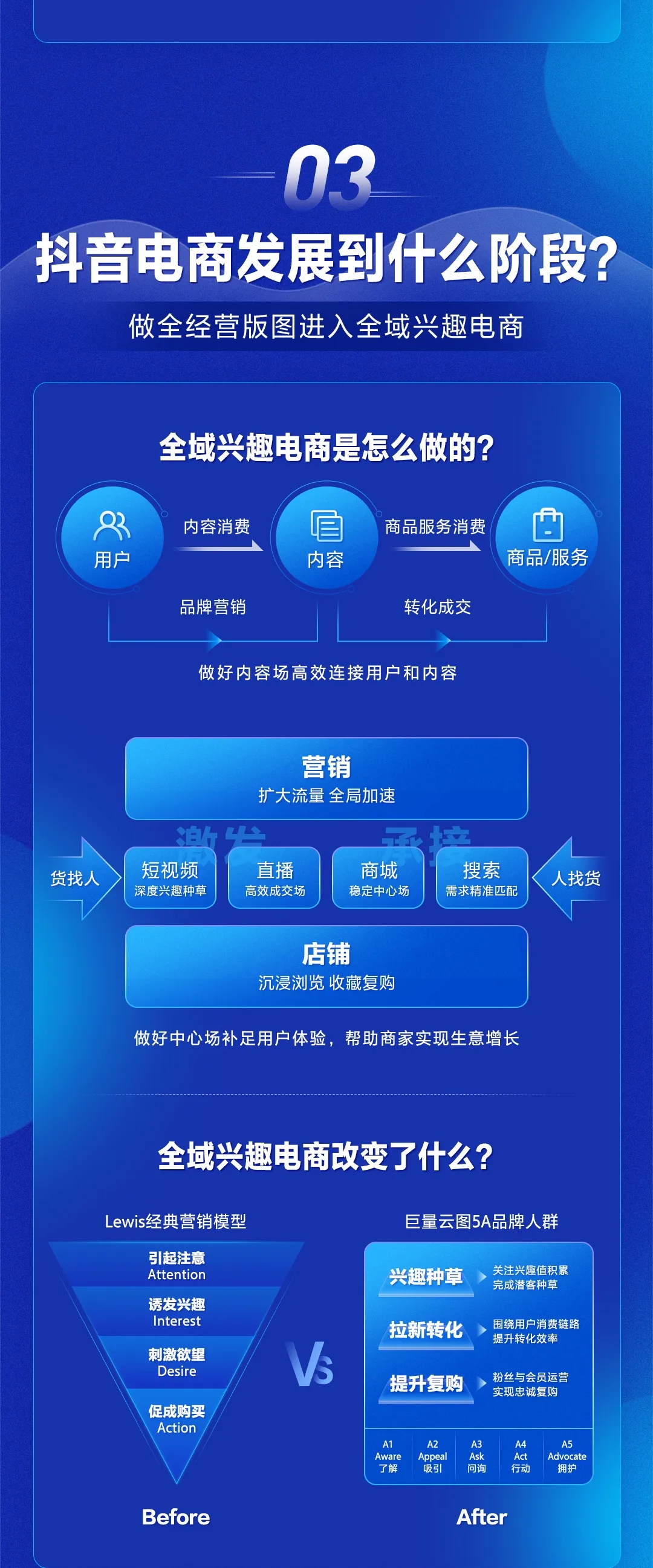 一图读懂抖音电商的底层逻辑｜围绕增量价值做经营