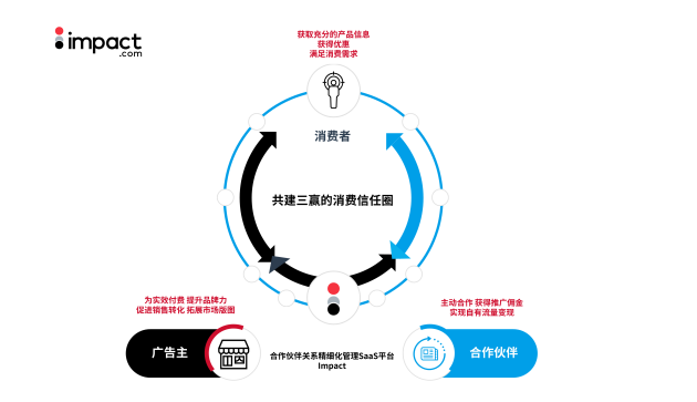 联合Morketing发布跨境出口电商白皮书，impact.com为出海企业提供降本增效新思路