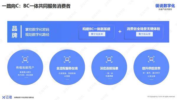 电子商务过时？一体化商务来了！云徙数舰X重塑品牌竞争力