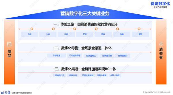 电子商务过时？一体化商务来了！云徙数舰X重塑品牌竞争力