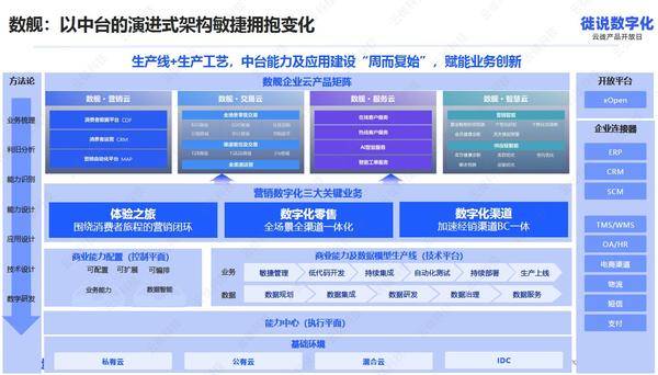 电子商务过时？一体化商务来了！云徙数舰X重塑品牌竞争力