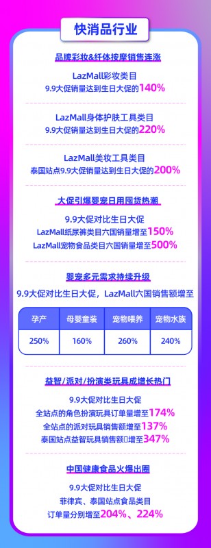 9.9大促新增超50万LazMall店铺会员!多跨境品牌引领东南亚品质消费