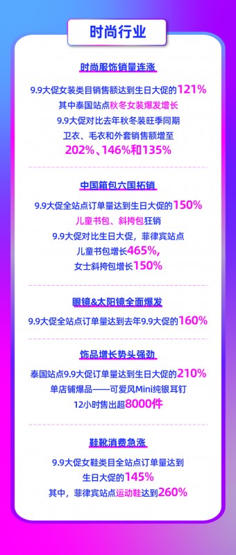 9.9大促新增超50万LazMall店铺会员!多跨境品牌引领东南亚品质消费
