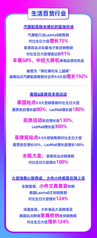 9.9大促新增超50万LazMall店铺会员!多跨境品牌引领东南亚品质消费