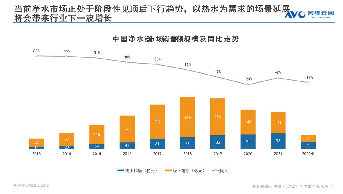 净水器行业趋势白皮书显示 产品“加热”功能已成用户消费主流选择