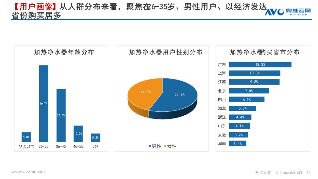 净水器行业趋势白皮书显示 产品“加热”功能已成用户消费主流选择