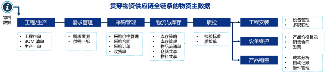 打造物资管理新引擎｜物资主数据治理助力夯实供应链管理基础