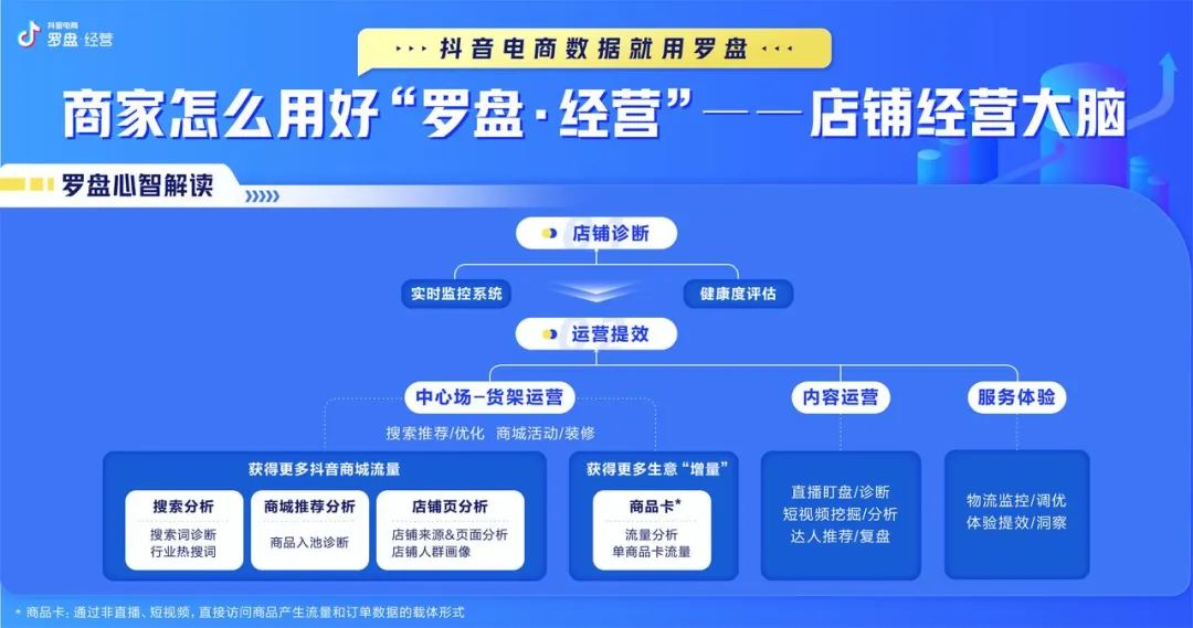 深挖抖音商城增量 | 罗盘“店铺经营大脑”全新升级