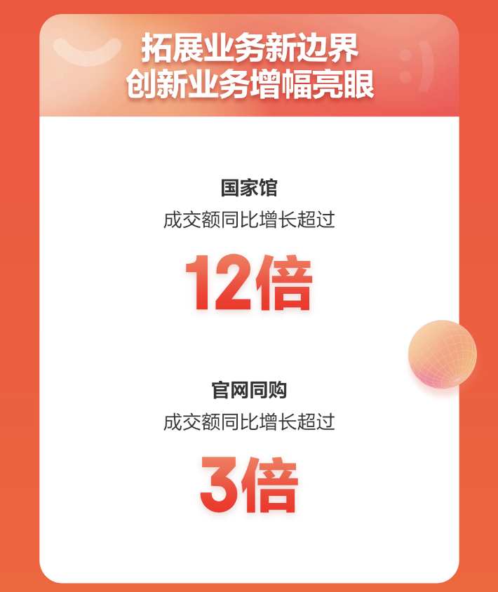 国家馆成交额同比增长超过12倍 京东国际携手各国点燃11.11异国风情