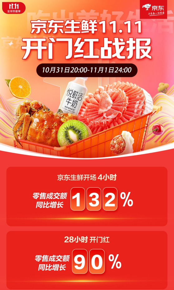 地标好物、海外直采、趋势品类全面爆发 京东生鲜11.11海量爆款增长超100%