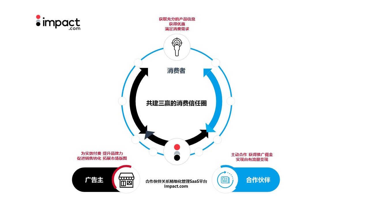 探研数字化营销的未来：impact.com获评36氪消费新势力“优选新消费服务商”