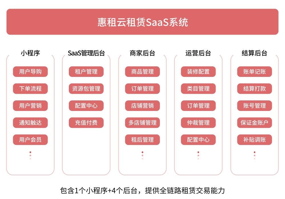惠租云SaaS如何帮助中小型企业实现数字化转型?