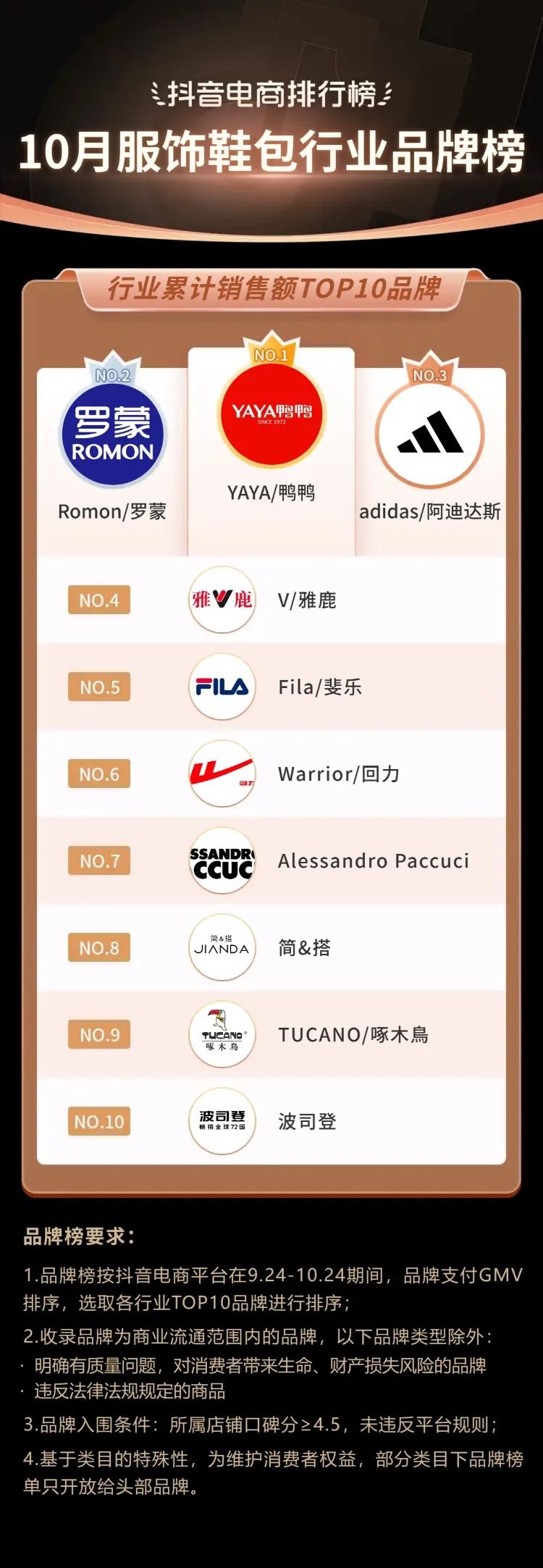 抖音电商排行榜10月榜单：国庆与双11预售相遇，好物“掘金”正当时