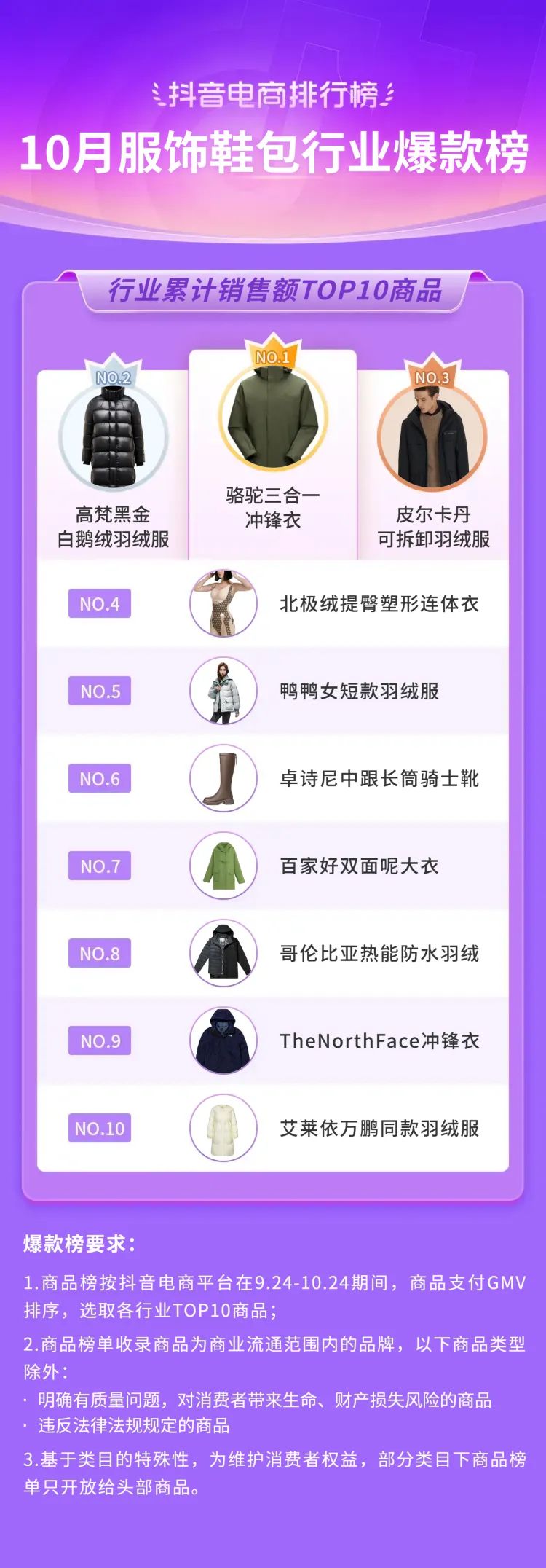 抖音电商排行榜10月榜单：国庆与双11预售相遇，好物“掘金”正当时