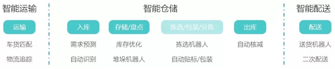 AI与供应链碰撞，会产生怎样的火花？