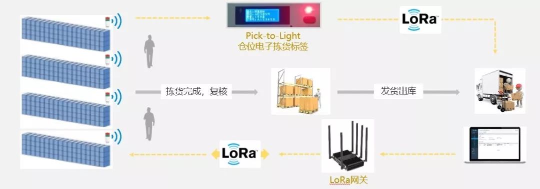 基于实物的智能化仓储管理-InStock