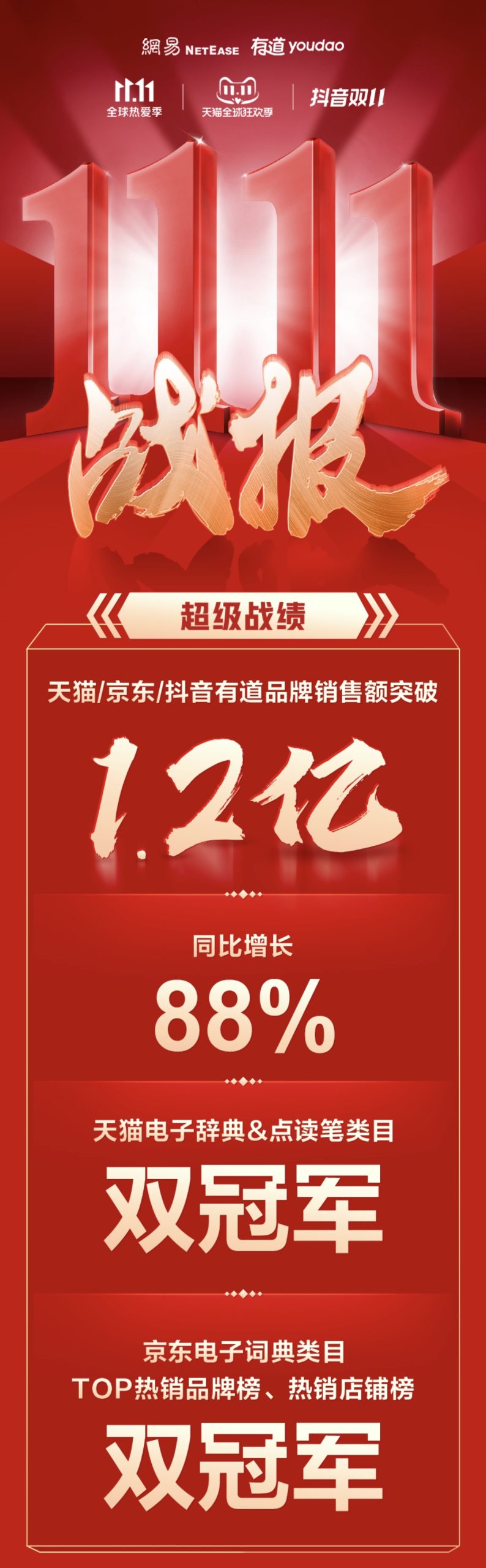 有道听力宝双11战报：夺得京东复读机销量、销售额双冠军