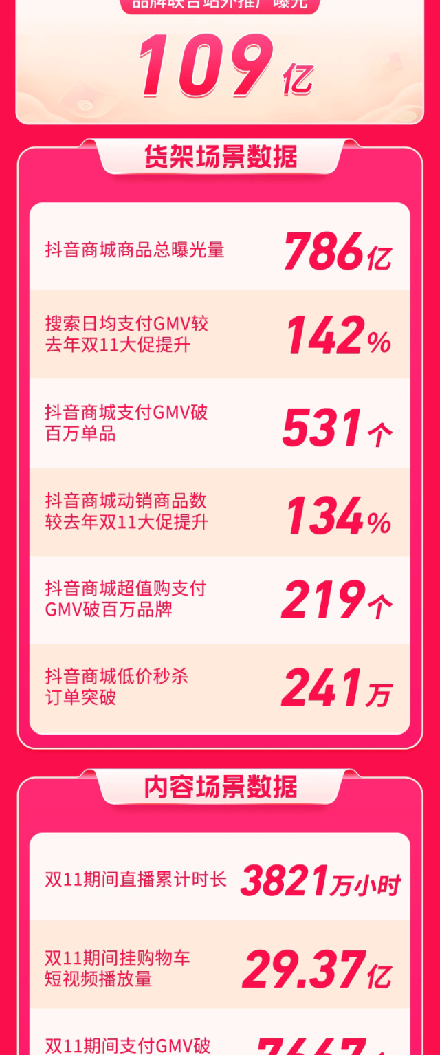 来了！抖音双11好物节平台战报！