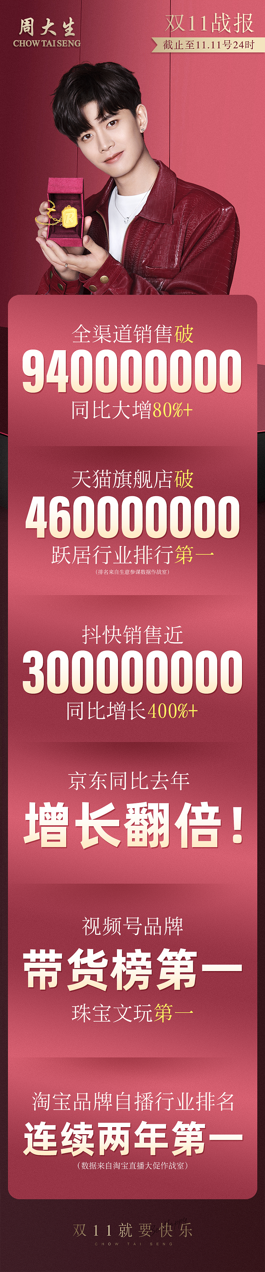 珠宝行业格局生变：2022双11周大生GMV 9.4亿，跃居行业龙头