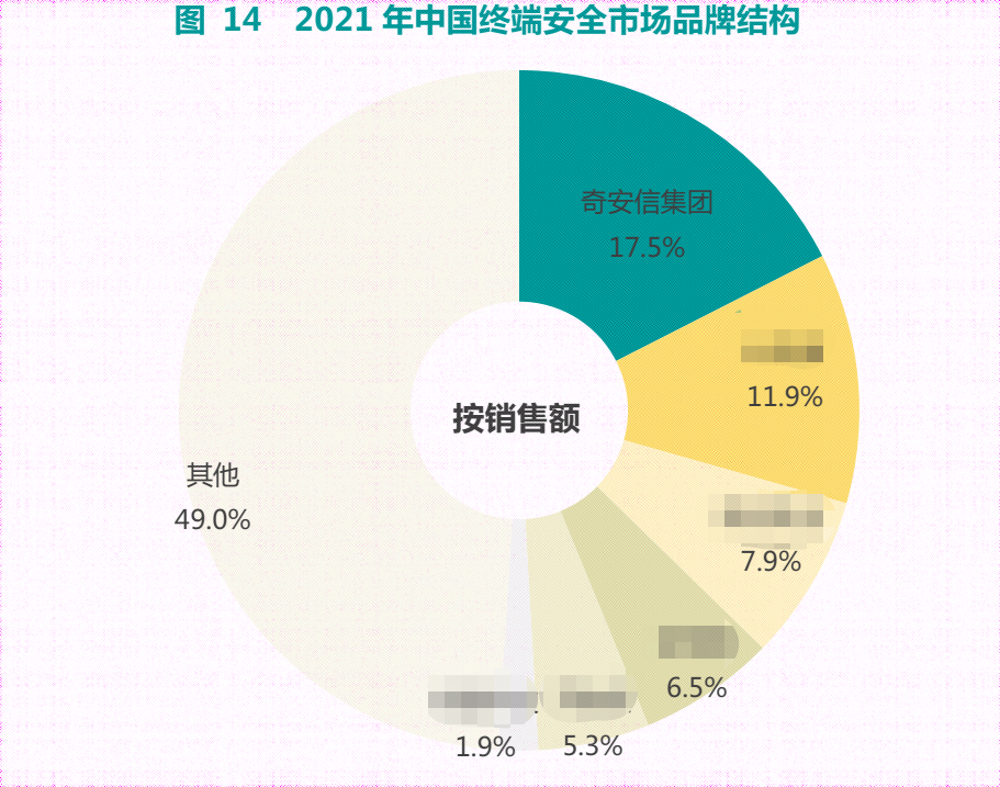 率先突破3亿元营收 EDR助奇安信终端安全稳居国内市场头名