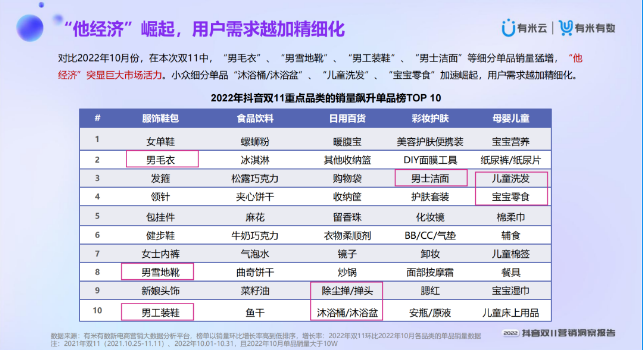 有米有数抖音双11探究：“他经济”崛起，用户需求越加精细化