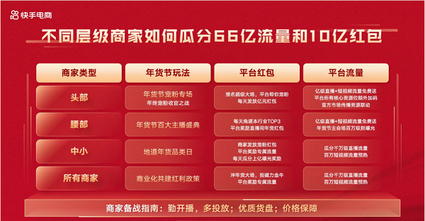 66亿流量、10亿红包，快手电商年货节助力商家生意爆发