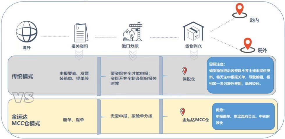 金运达MCC仓硬核赋能逆向物流/国际中转/进出口拆拼箱,助力企业减负增效