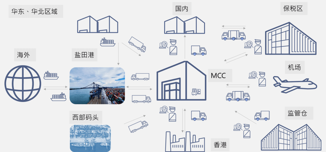 金运达MCC仓硬核赋能逆向物流/国际中转/进出口拆拼箱,助力企业减负增效