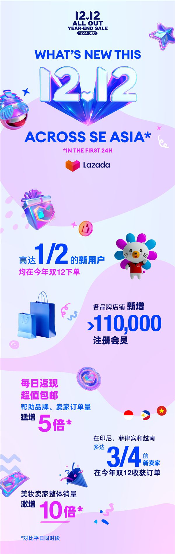 Lazada双12重磅来袭  中国跨境服饰、美妆、户外单品热销东南亚