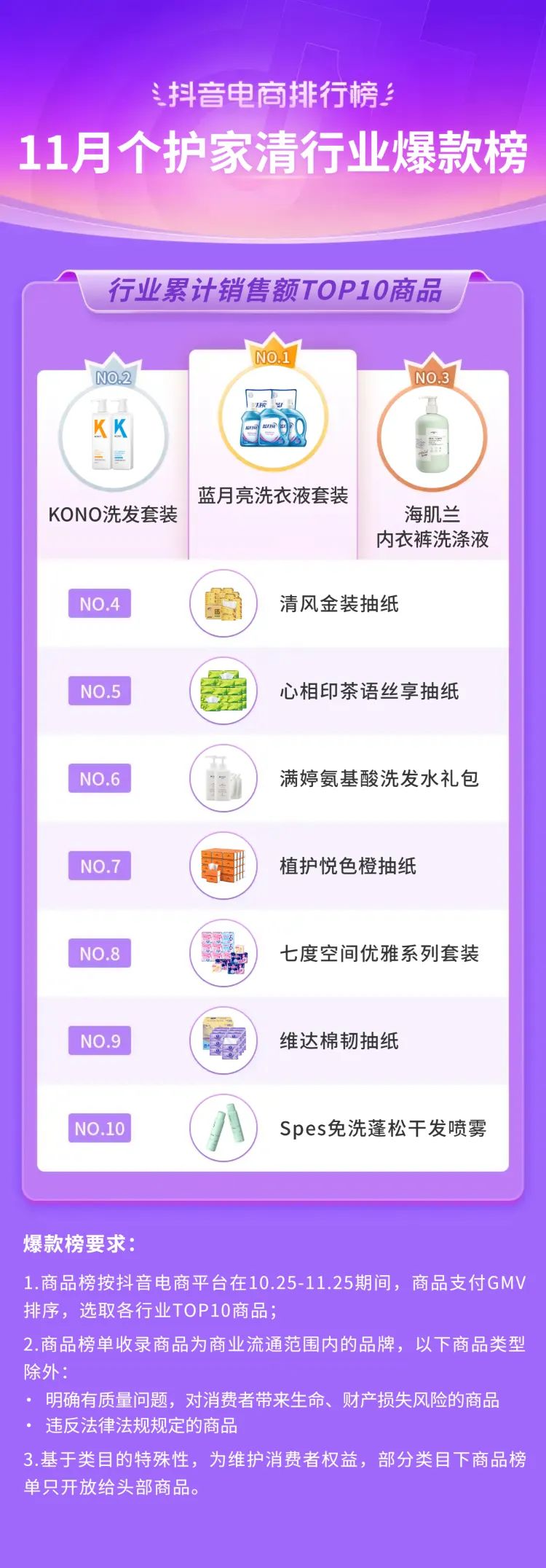 “冷空气”吹热“暖经济”，抖音电商11月排行榜单透露出哪些消费趋势？