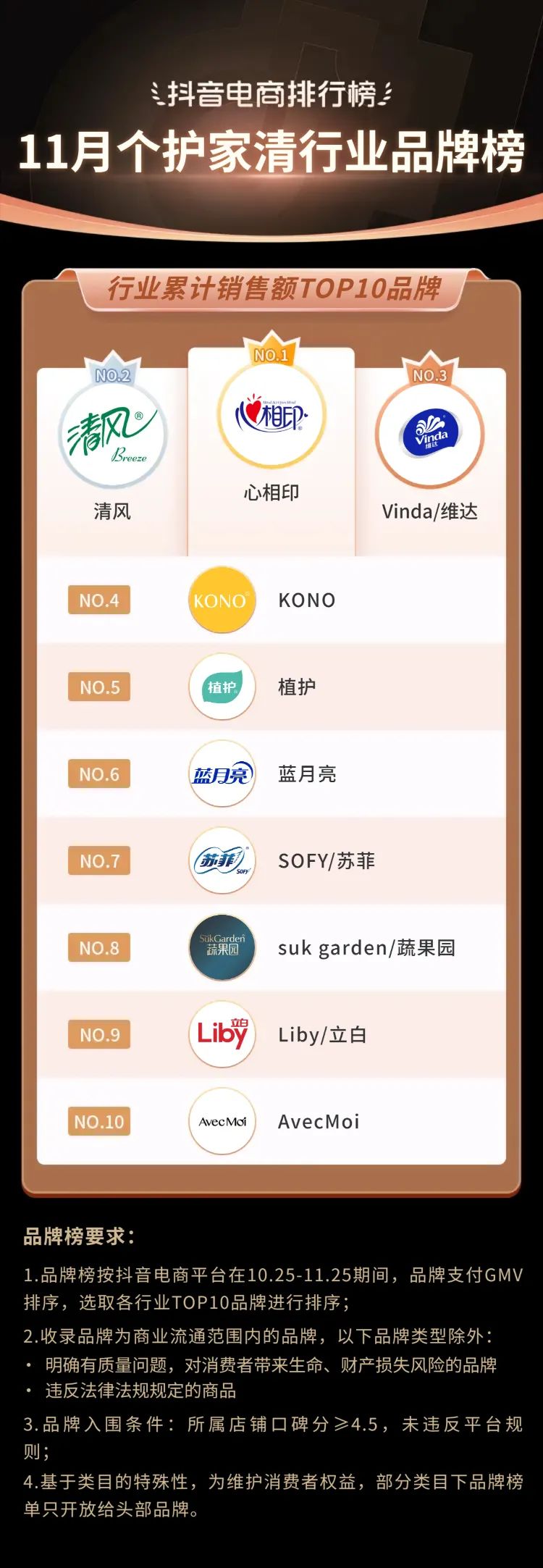 “冷空气”吹热“暖经济”，抖音电商11月排行榜单透露出哪些消费趋势？