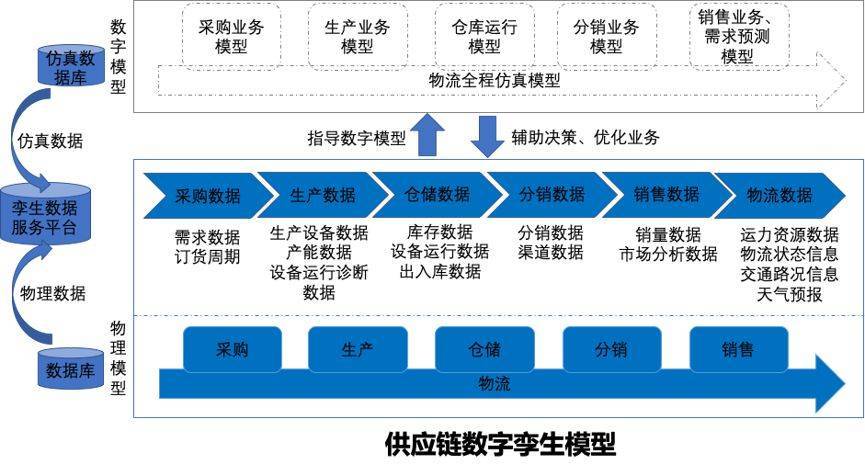 浅析数字孪生技术在供应链领域的应用