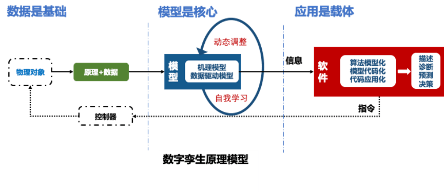浅析数字孪生技术在供应链领域的应用
