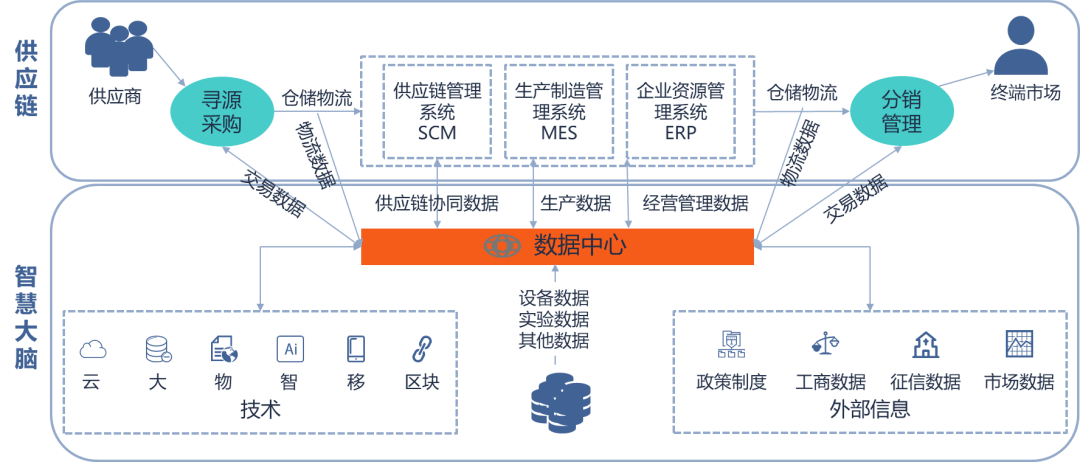 智慧供应链专题——基于智慧大脑的供应链协同平台