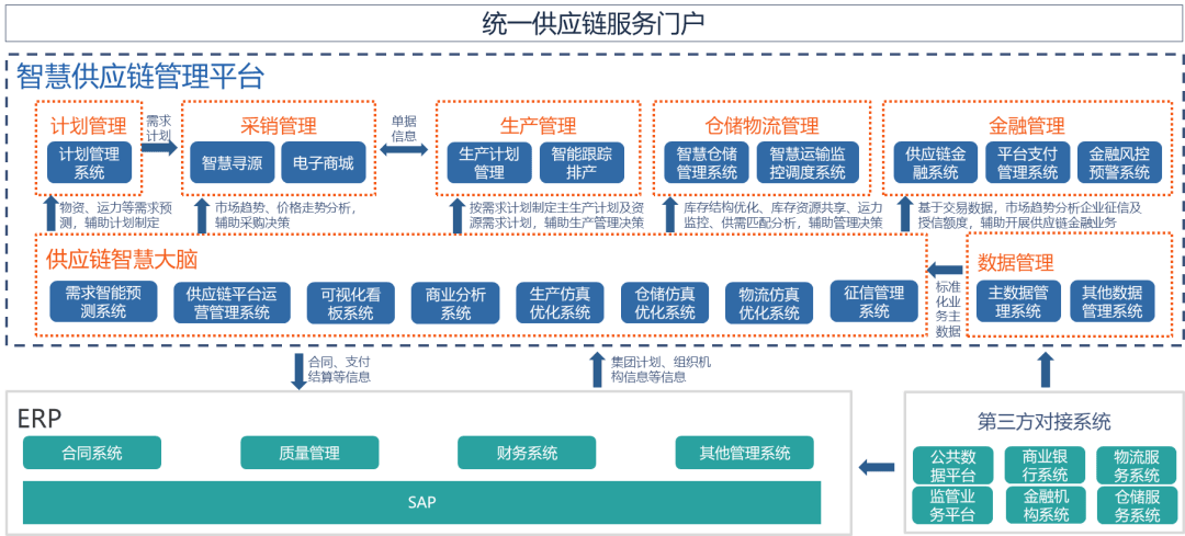 智慧供应链专题——基于智慧大脑的供应链协同平台